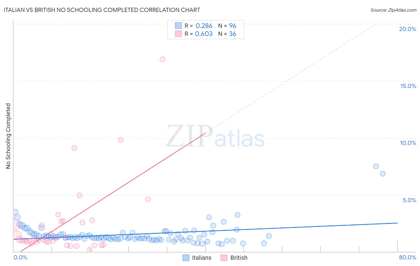 Italian vs British No Schooling Completed