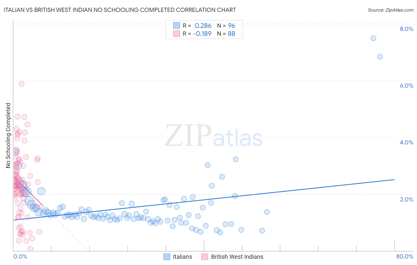 Italian vs British West Indian No Schooling Completed
