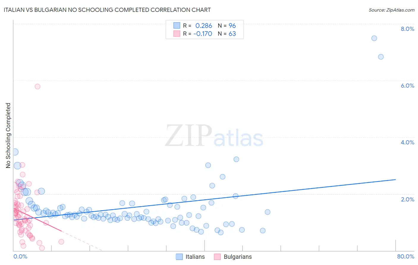 Italian vs Bulgarian No Schooling Completed