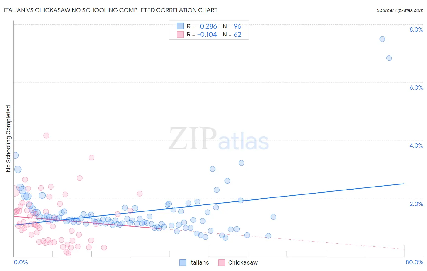 Italian vs Chickasaw No Schooling Completed