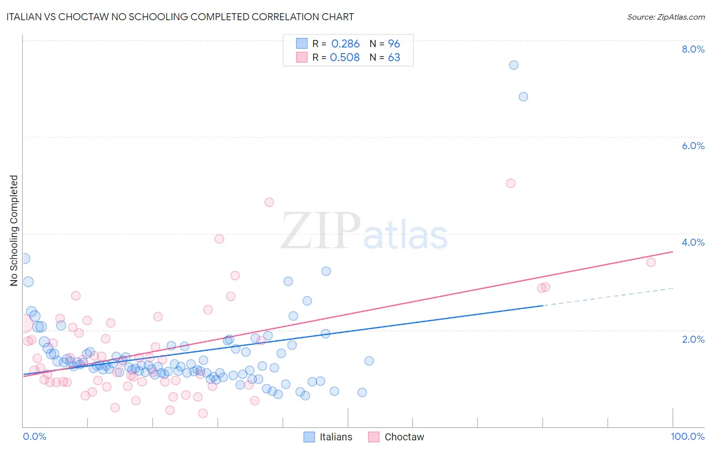 Italian vs Choctaw No Schooling Completed