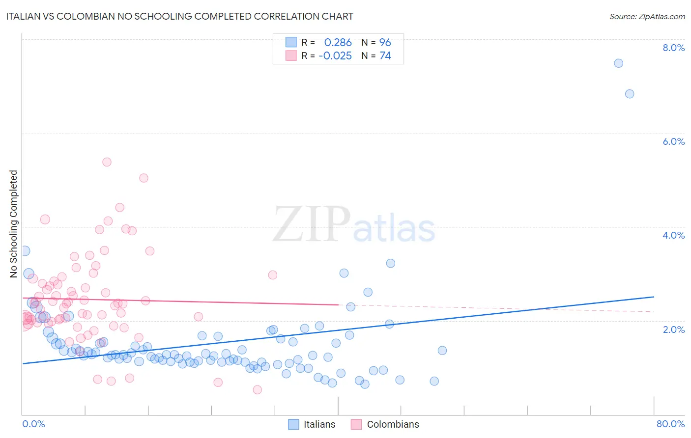 Italian vs Colombian No Schooling Completed
