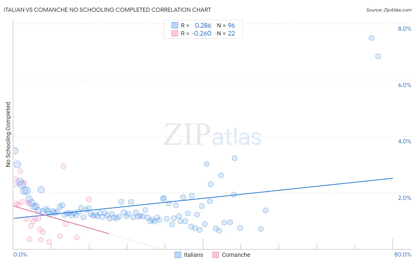 Italian vs Comanche No Schooling Completed