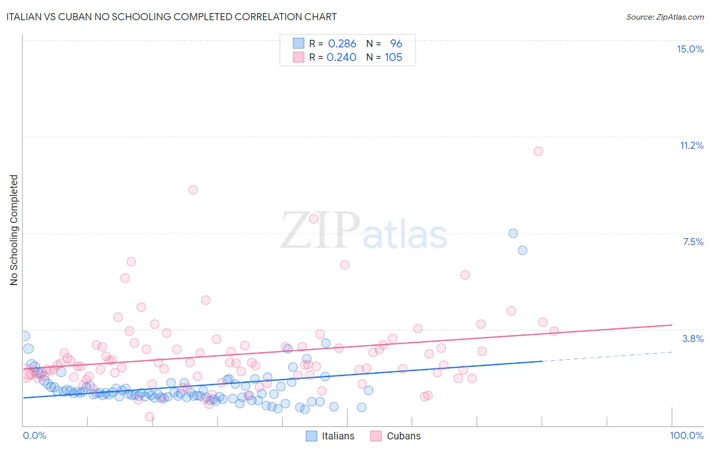 Italian vs Cuban No Schooling Completed