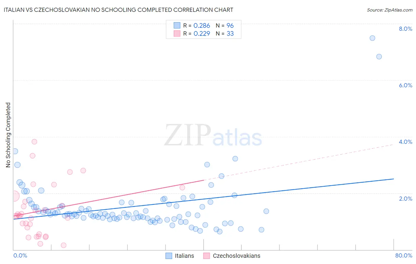 Italian vs Czechoslovakian No Schooling Completed