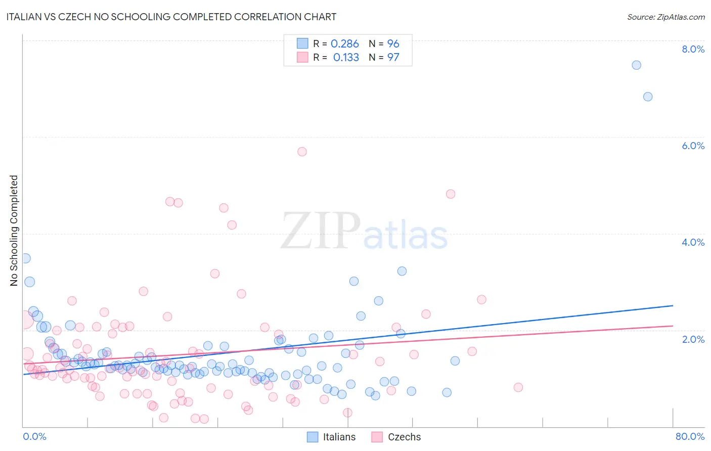 Italian vs Czech No Schooling Completed