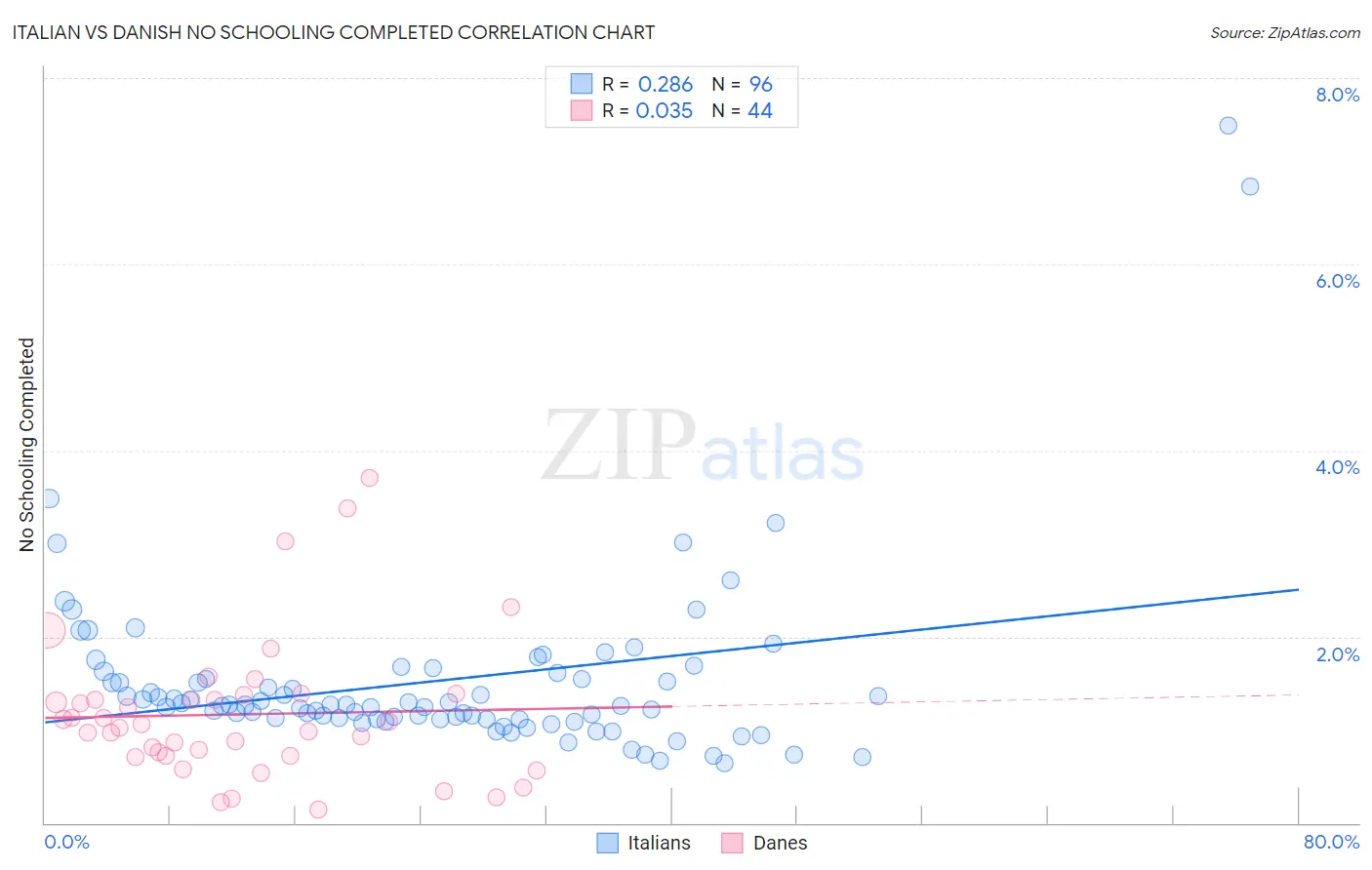 Italian vs Danish No Schooling Completed