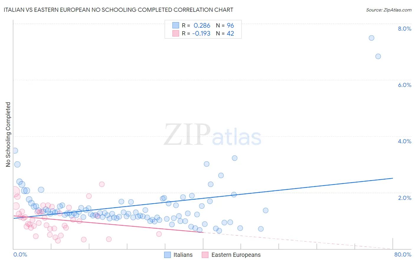 Italian vs Eastern European No Schooling Completed