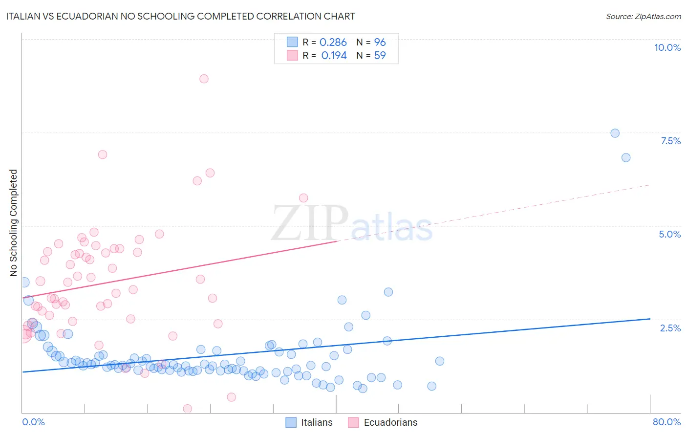 Italian vs Ecuadorian No Schooling Completed