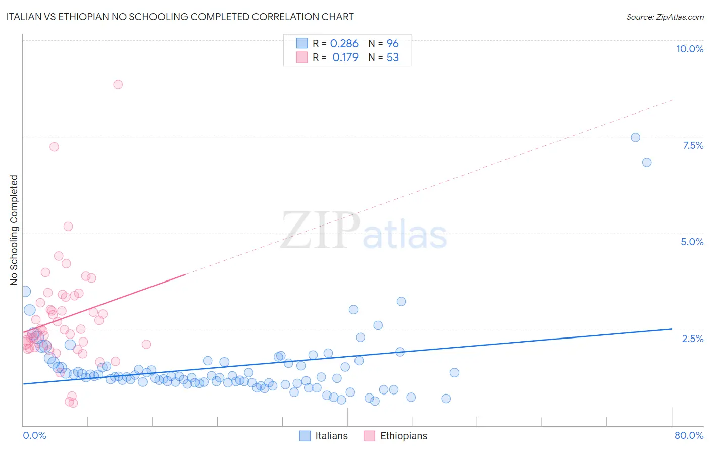 Italian vs Ethiopian No Schooling Completed