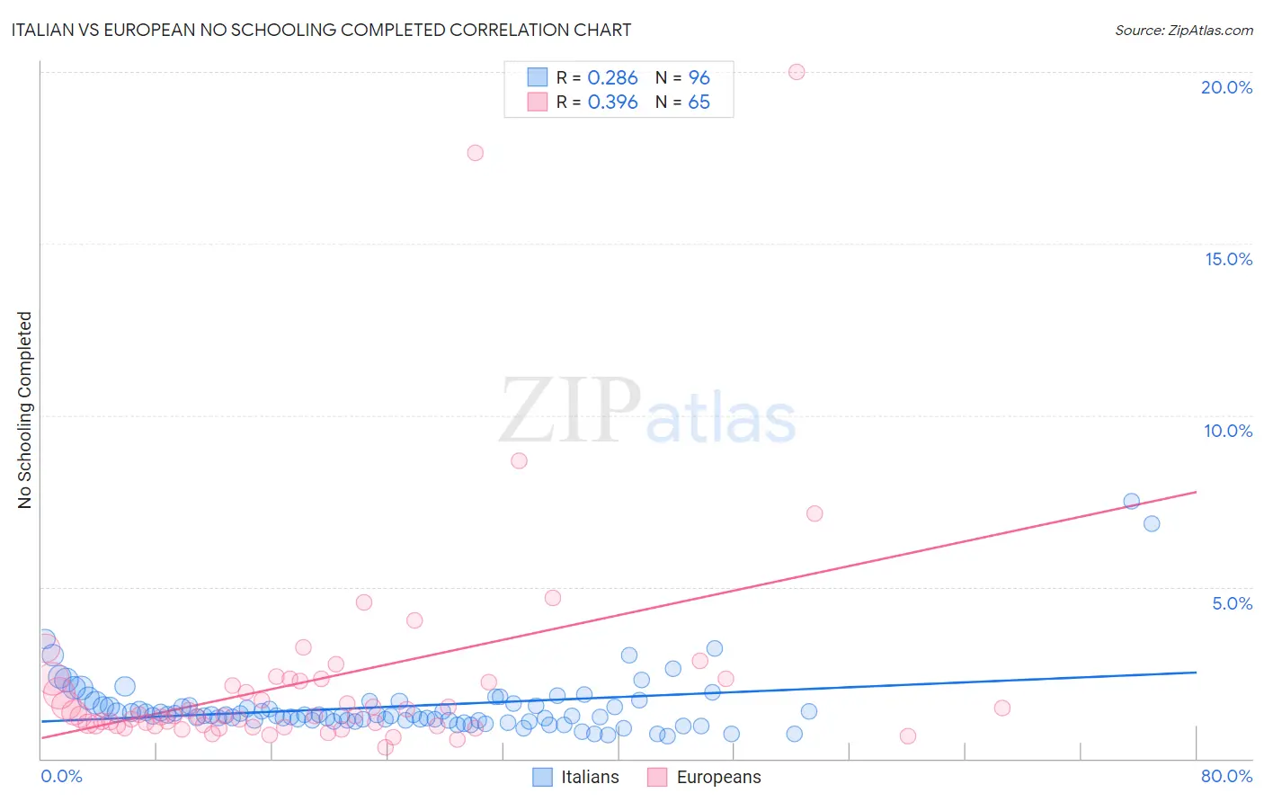 Italian vs European No Schooling Completed