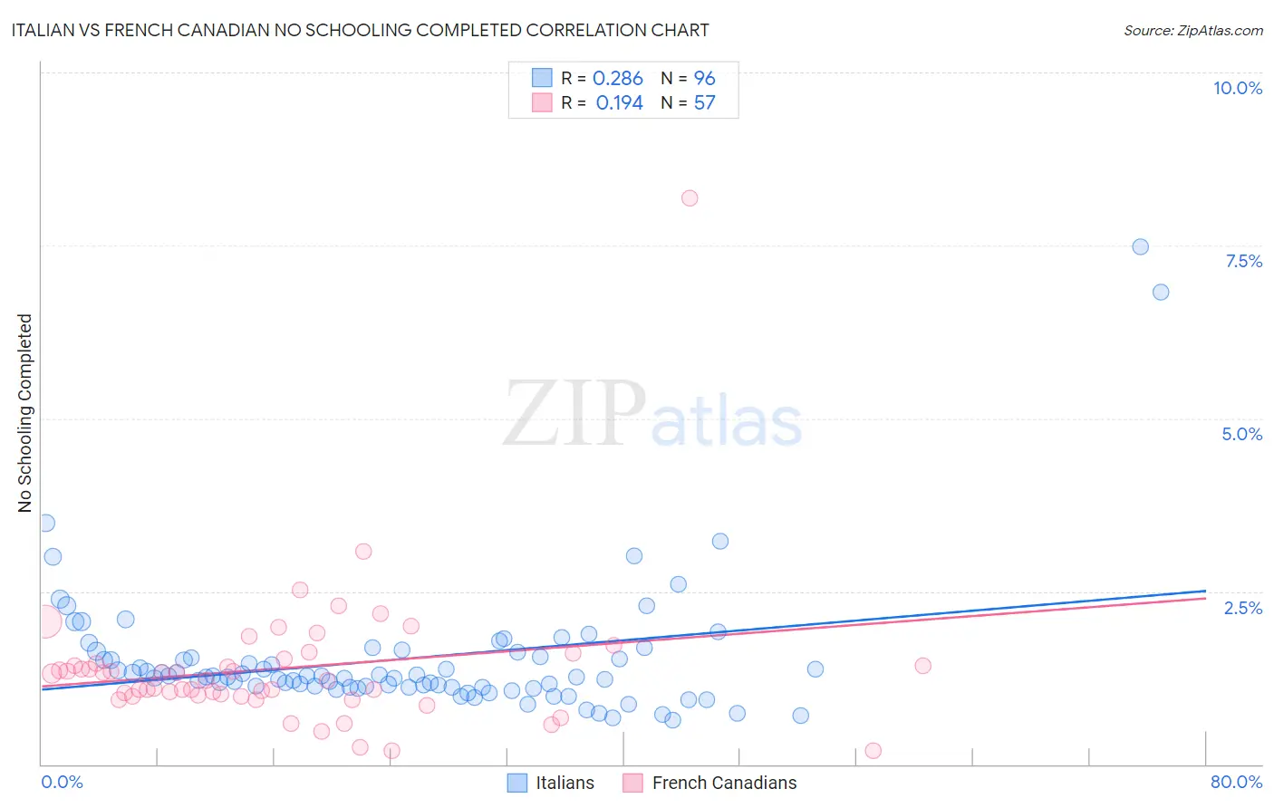 Italian vs French Canadian No Schooling Completed