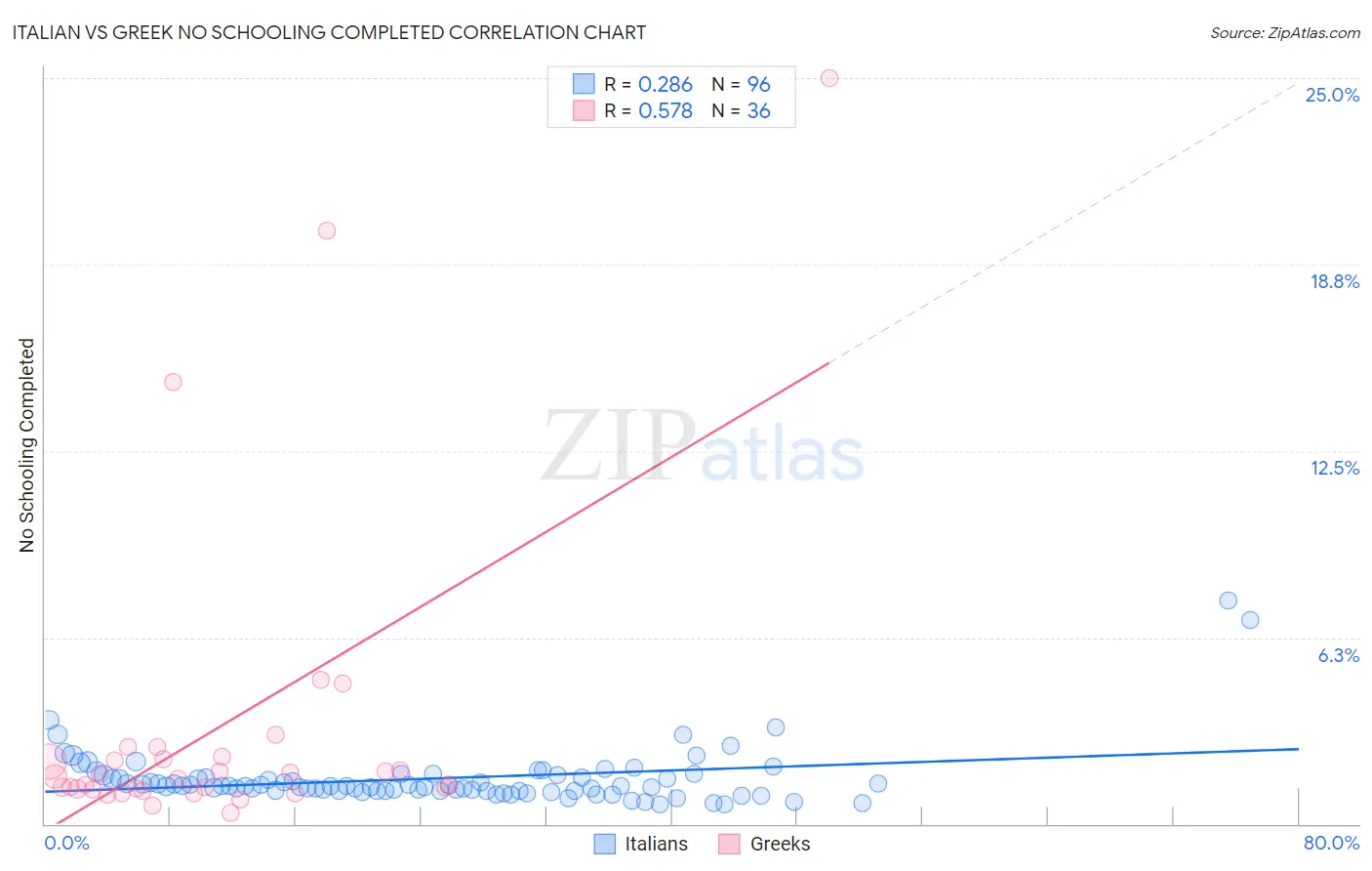 Italian vs Greek No Schooling Completed