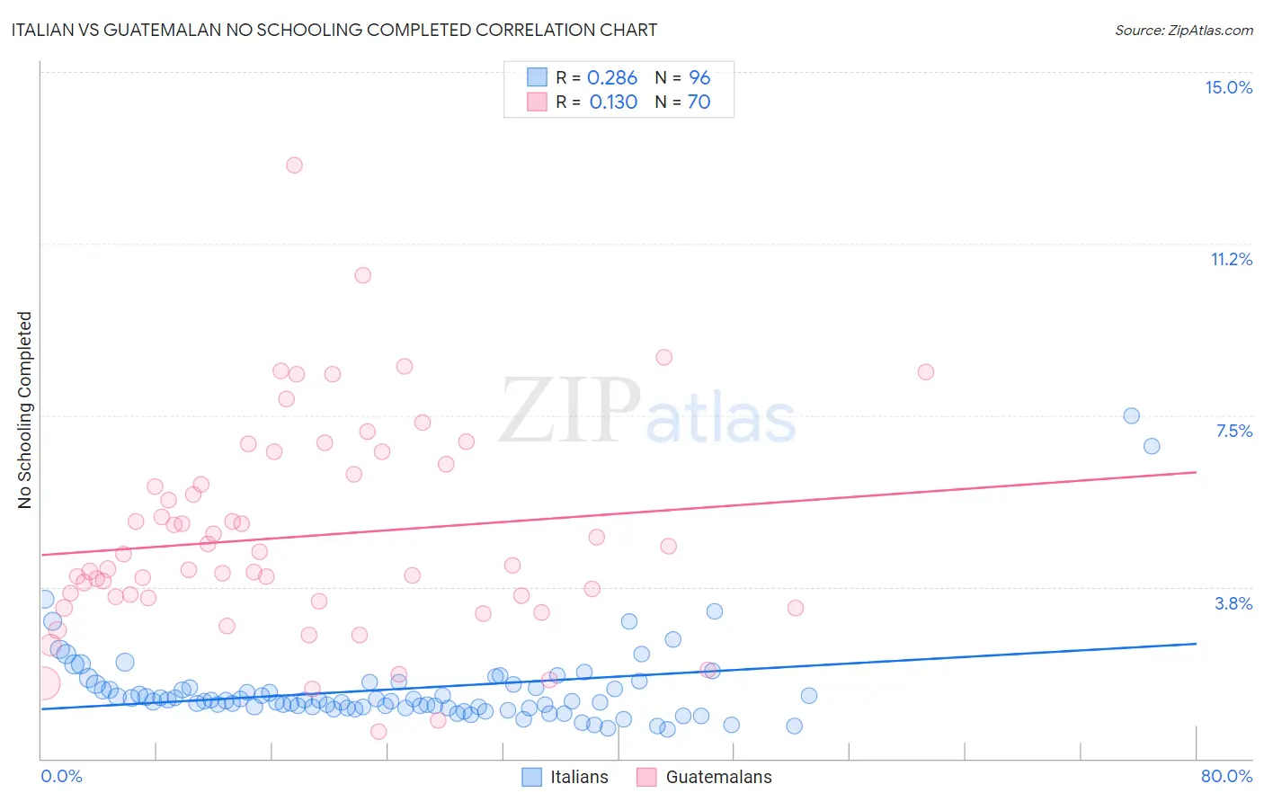 Italian vs Guatemalan No Schooling Completed