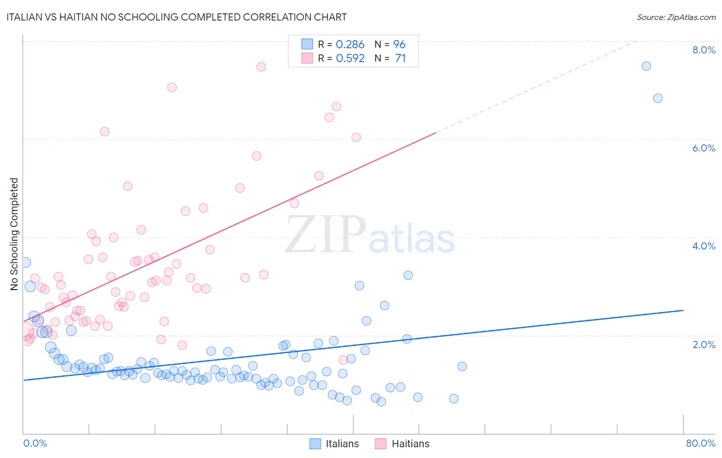 Italian vs Haitian No Schooling Completed