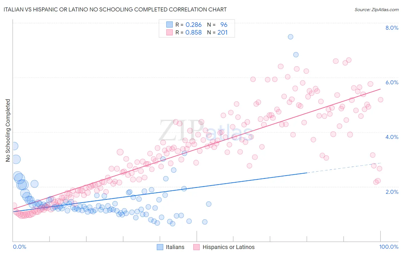 Italian vs Hispanic or Latino No Schooling Completed