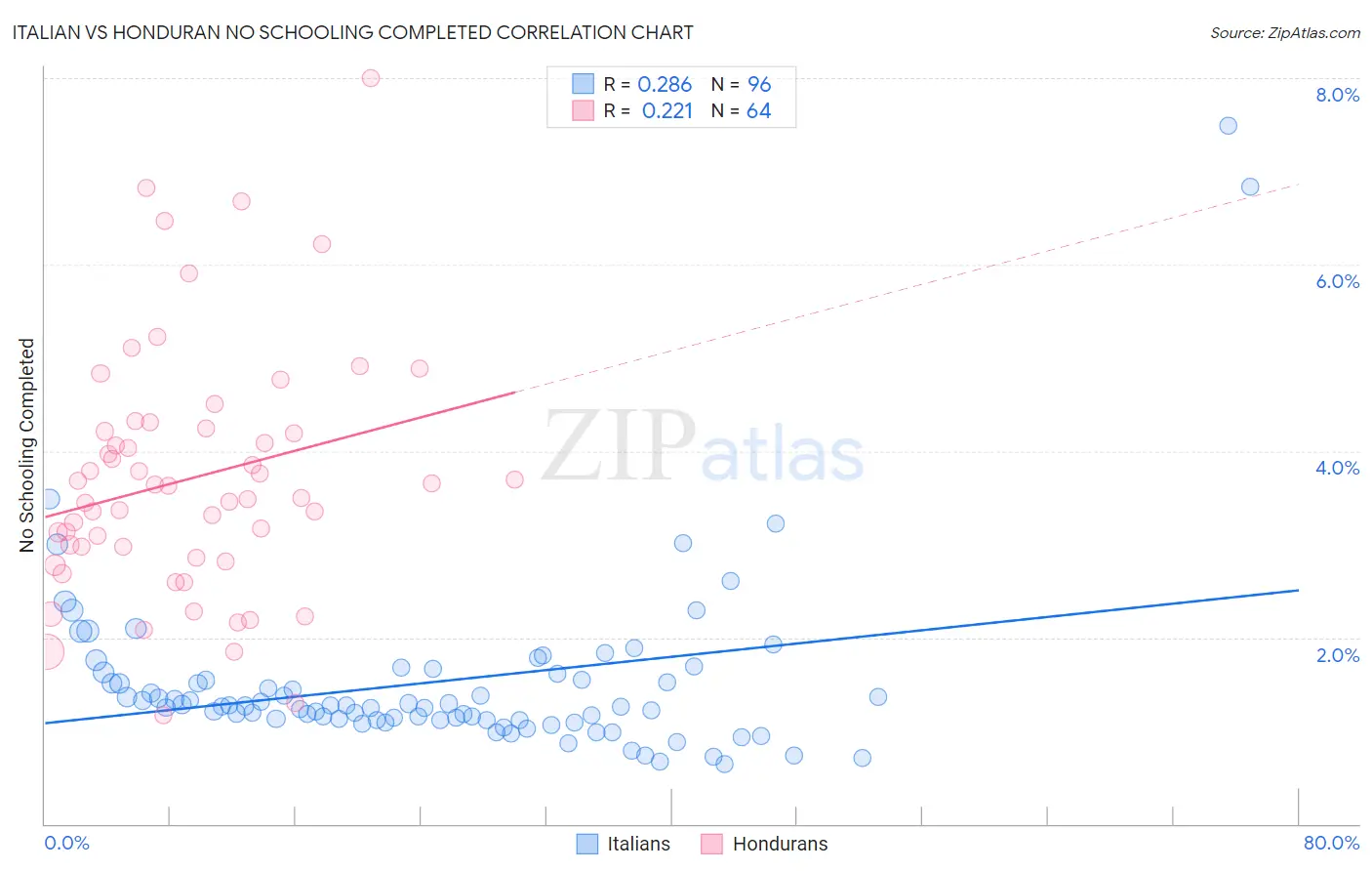 Italian vs Honduran No Schooling Completed