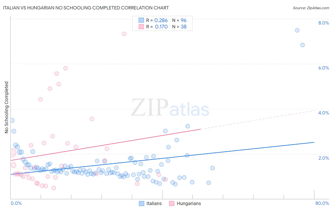 Italian vs Hungarian No Schooling Completed