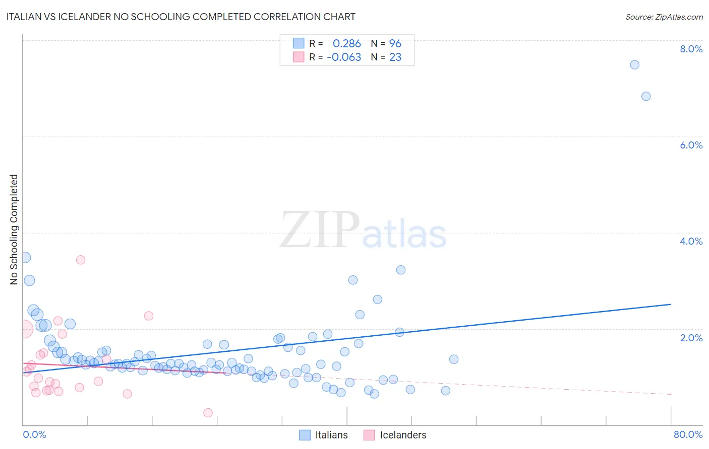 Italian vs Icelander No Schooling Completed