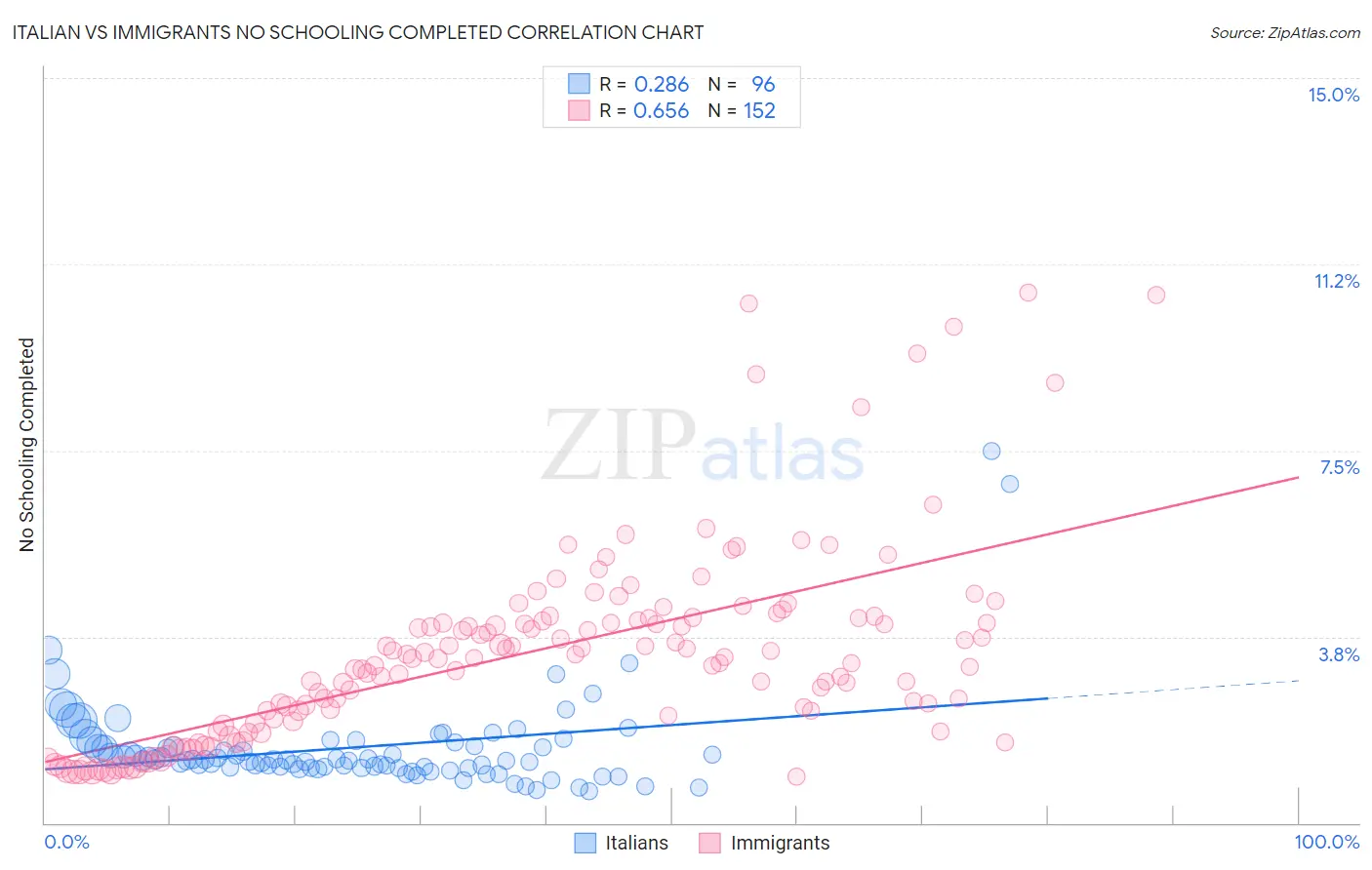 Italian vs Immigrants No Schooling Completed