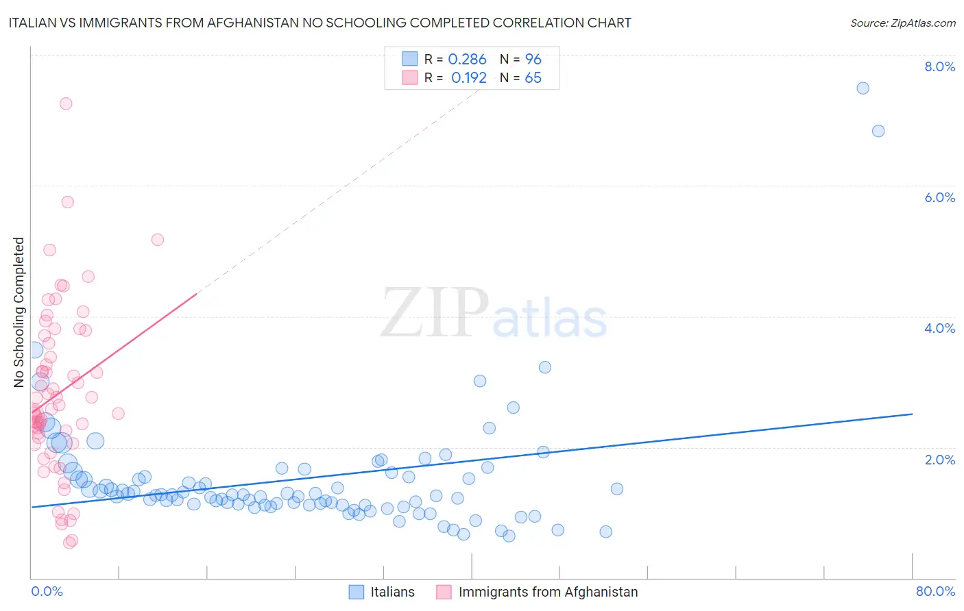 Italian vs Immigrants from Afghanistan No Schooling Completed