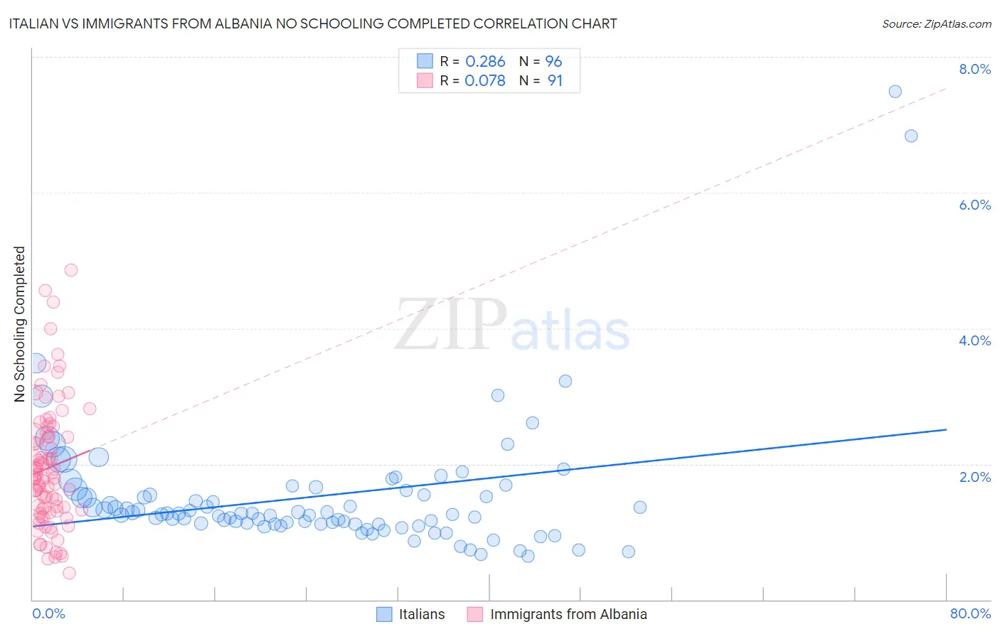 Italian vs Immigrants from Albania No Schooling Completed