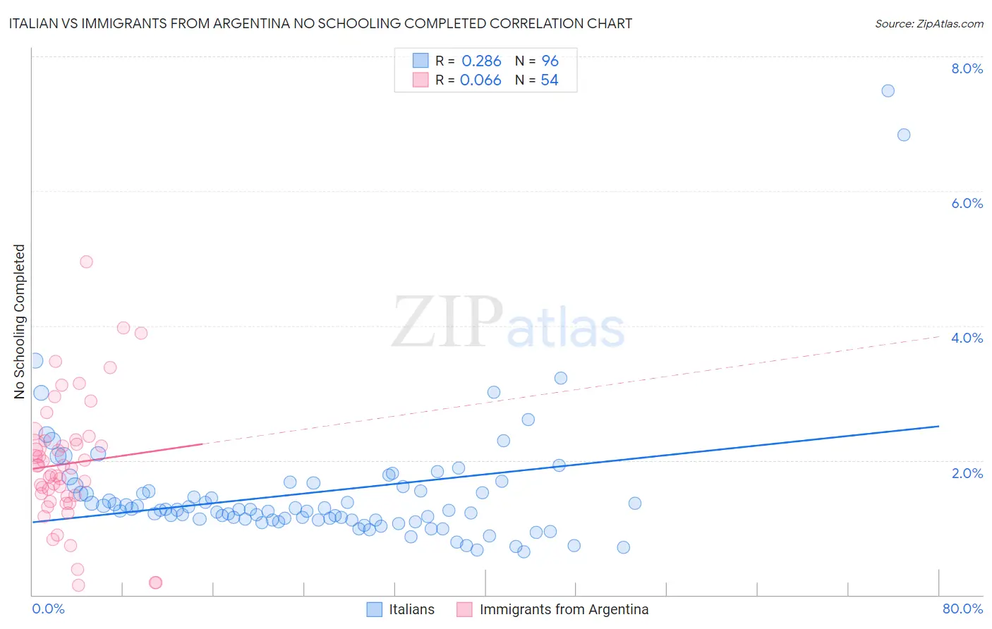 Italian vs Immigrants from Argentina No Schooling Completed
