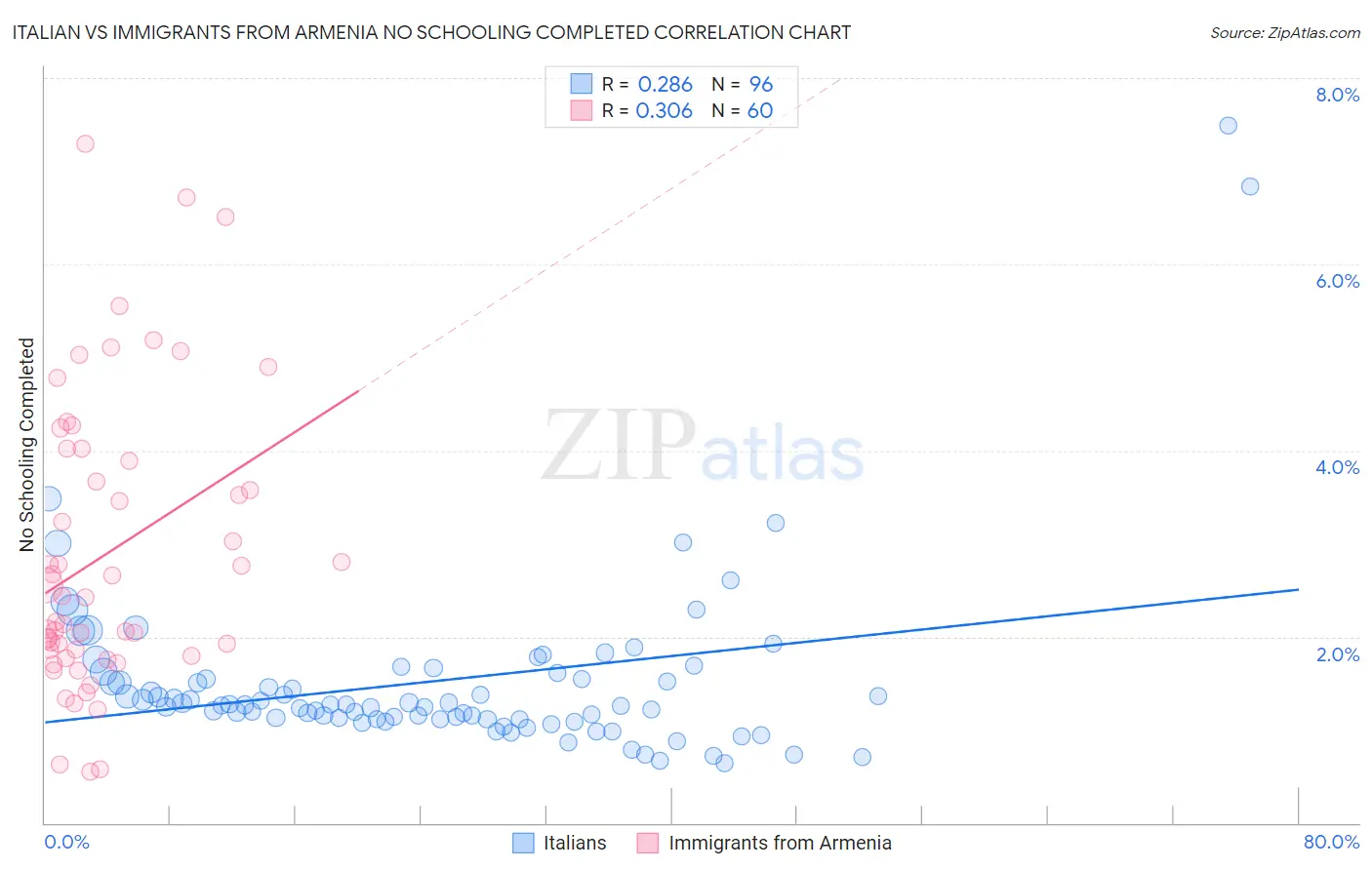Italian vs Immigrants from Armenia No Schooling Completed