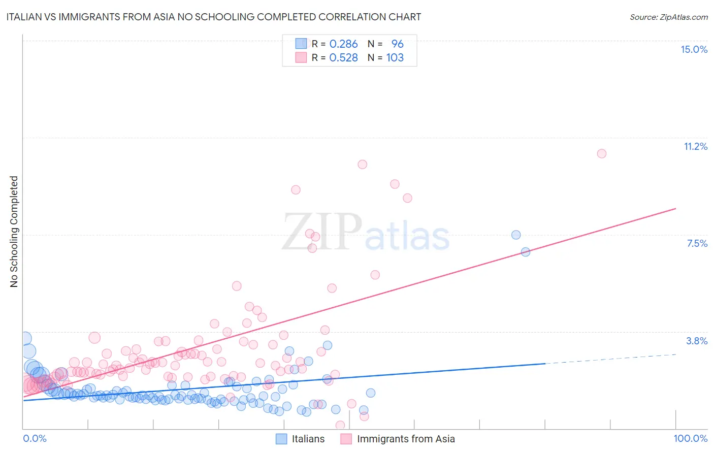 Italian vs Immigrants from Asia No Schooling Completed