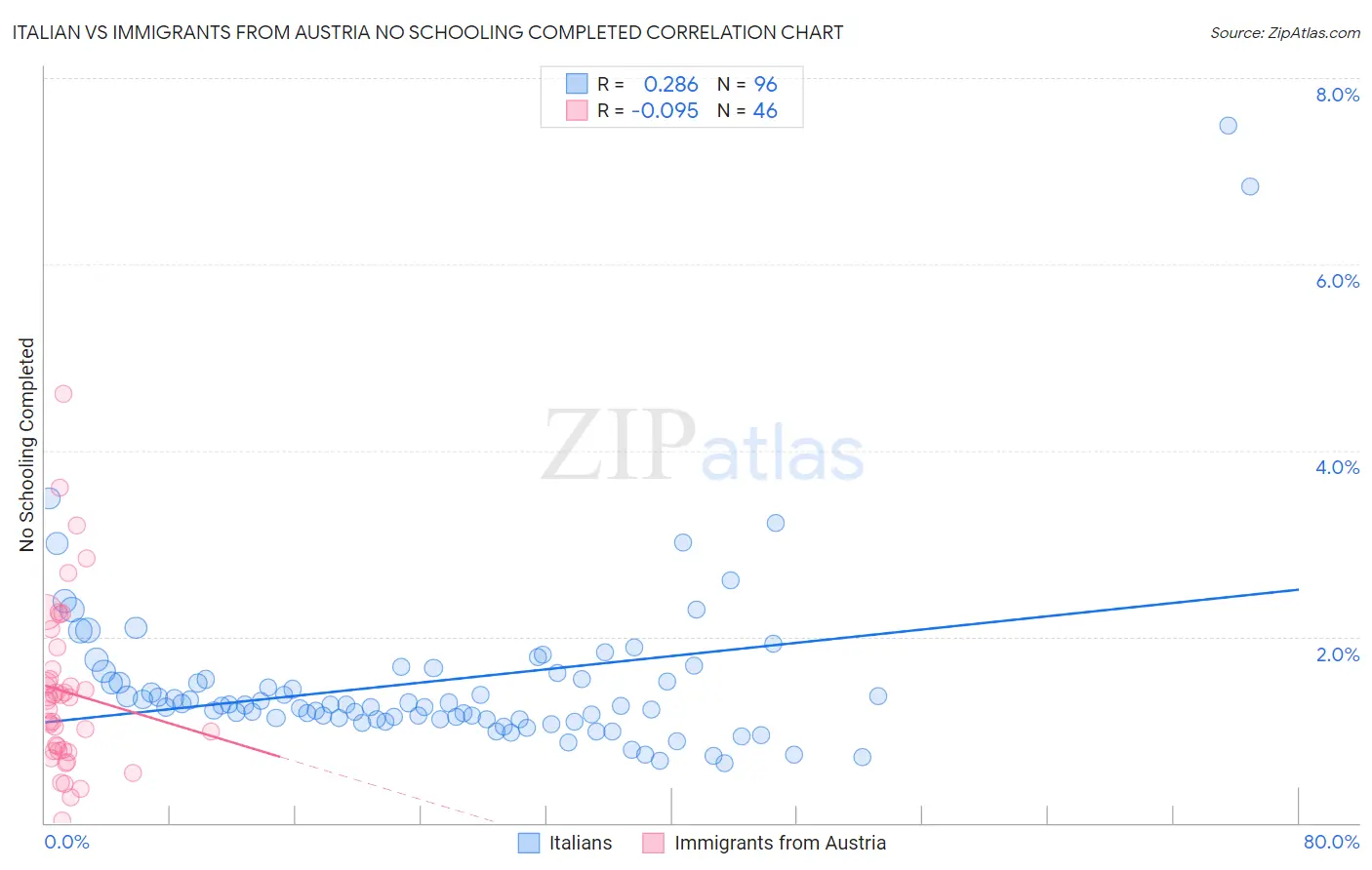 Italian vs Immigrants from Austria No Schooling Completed