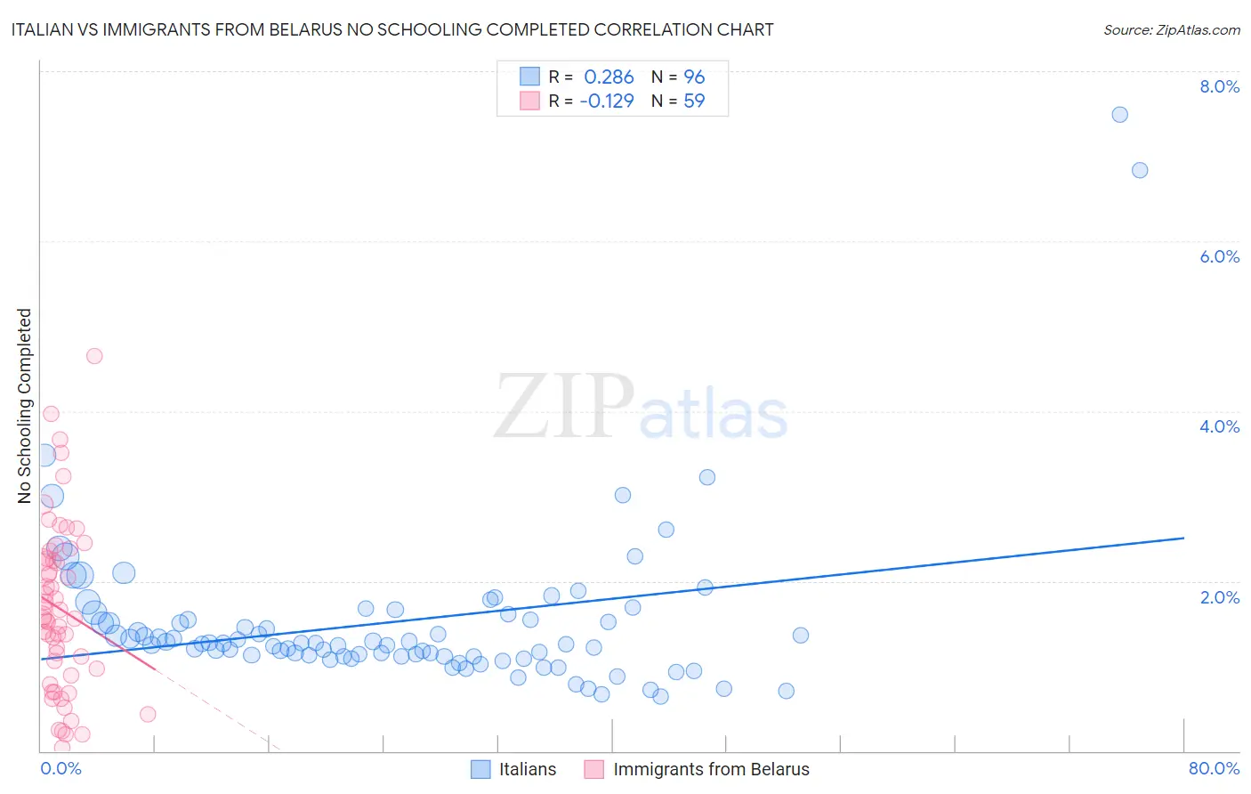 Italian vs Immigrants from Belarus No Schooling Completed