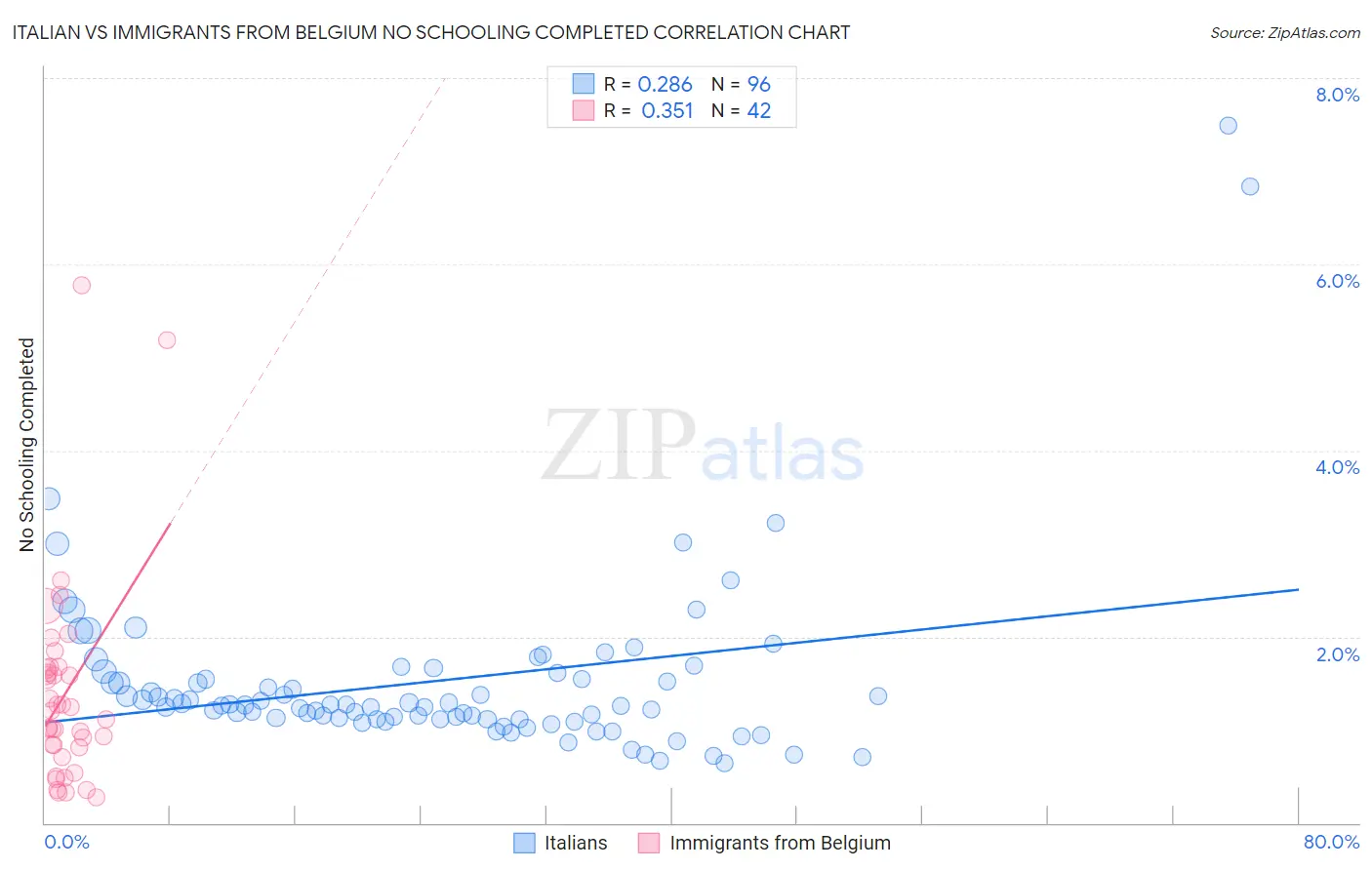 Italian vs Immigrants from Belgium No Schooling Completed