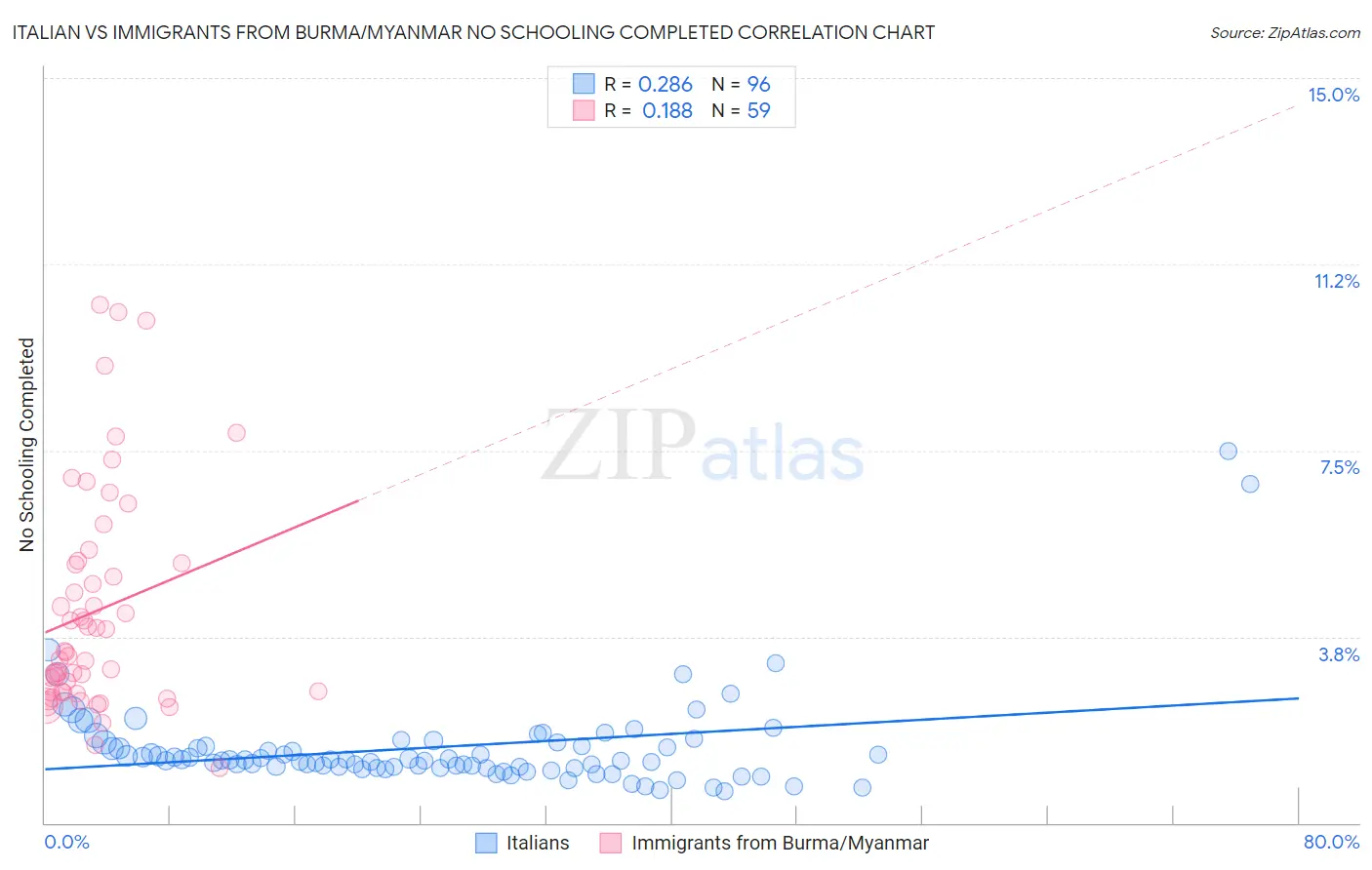Italian vs Immigrants from Burma/Myanmar No Schooling Completed