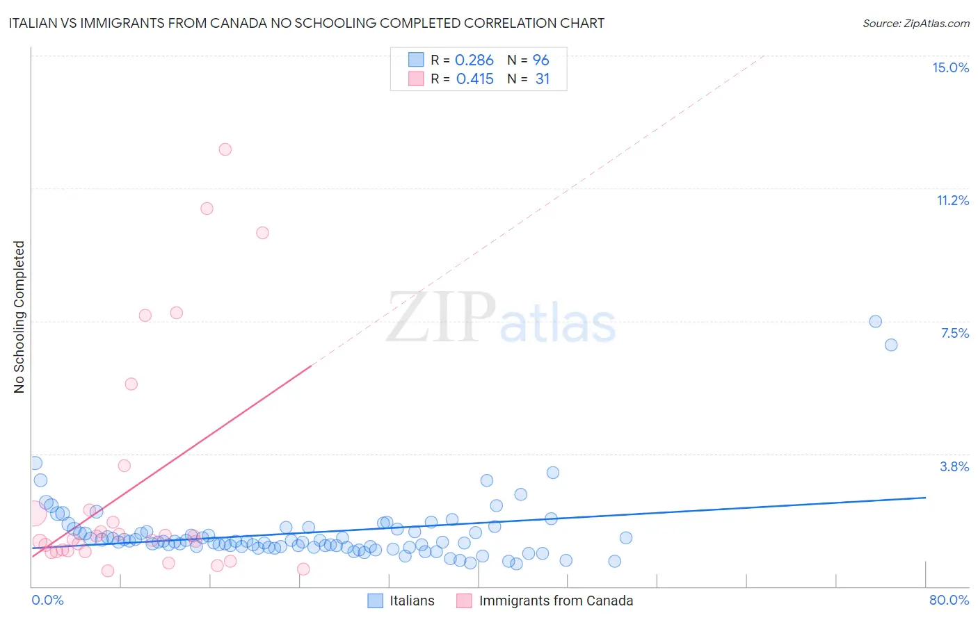 Italian vs Immigrants from Canada No Schooling Completed