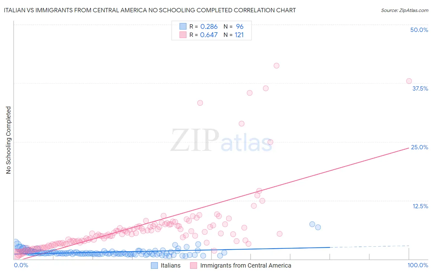 Italian vs Immigrants from Central America No Schooling Completed