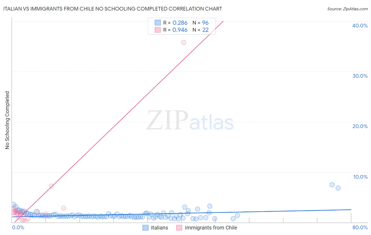 Italian vs Immigrants from Chile No Schooling Completed