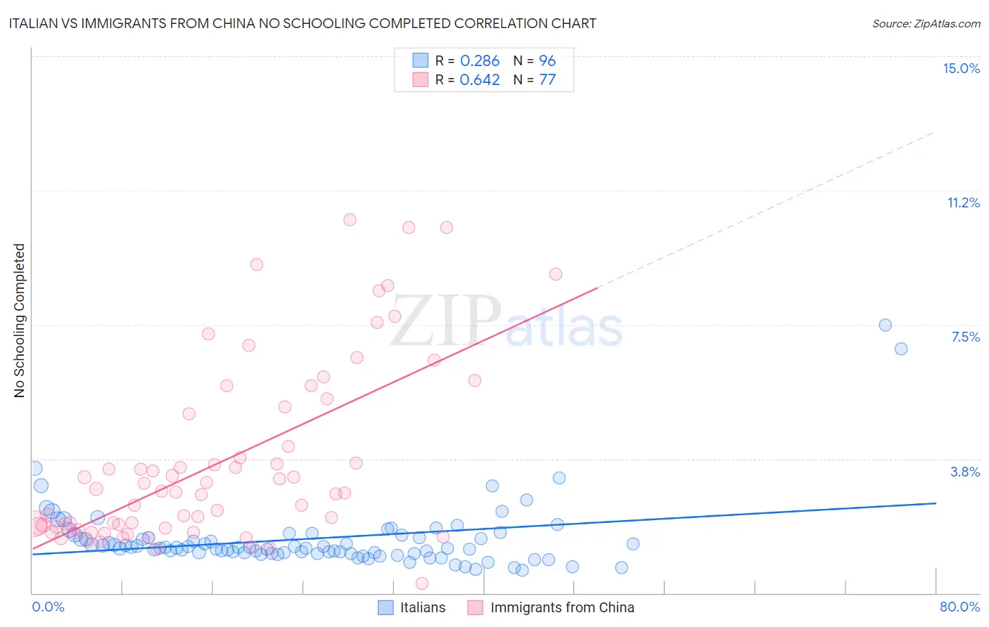 Italian vs Immigrants from China No Schooling Completed