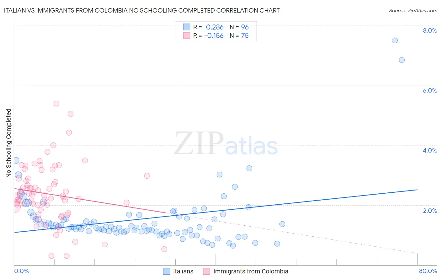 Italian vs Immigrants from Colombia No Schooling Completed