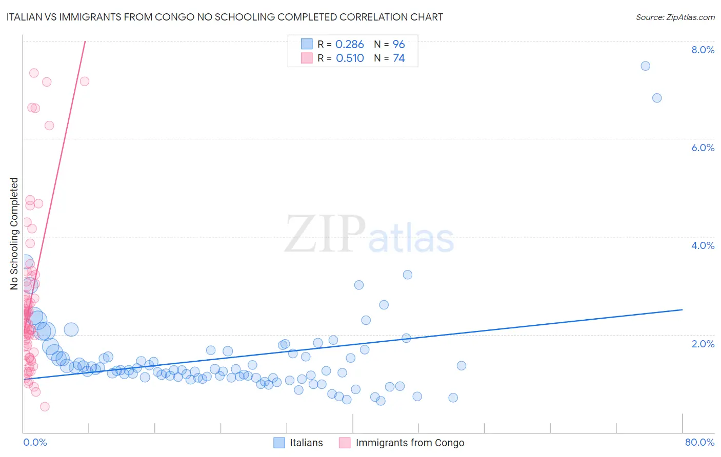 Italian vs Immigrants from Congo No Schooling Completed