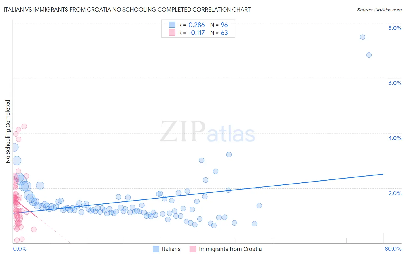 Italian vs Immigrants from Croatia No Schooling Completed