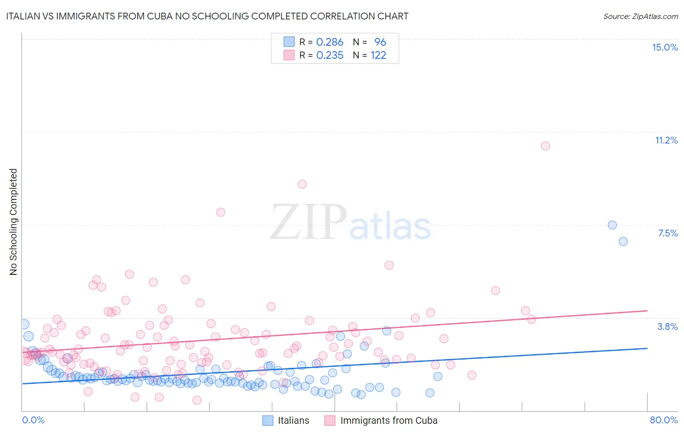 Italian vs Immigrants from Cuba No Schooling Completed