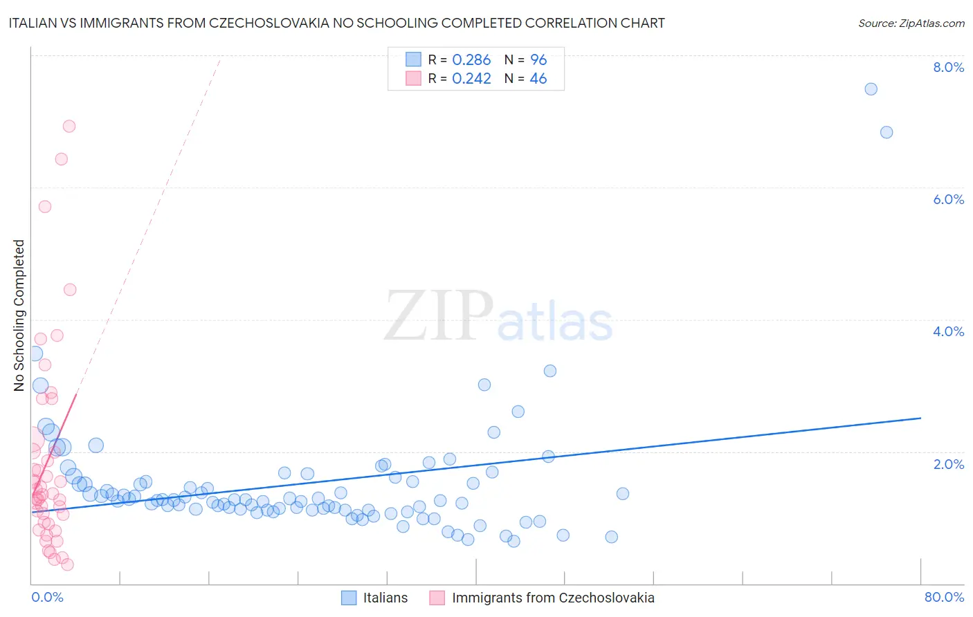 Italian vs Immigrants from Czechoslovakia No Schooling Completed