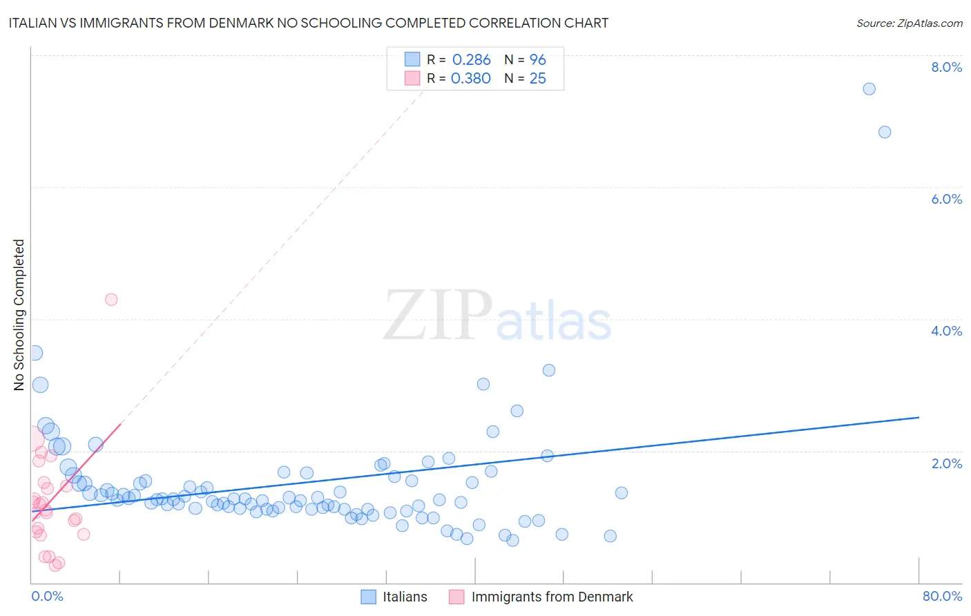 Italian vs Immigrants from Denmark No Schooling Completed