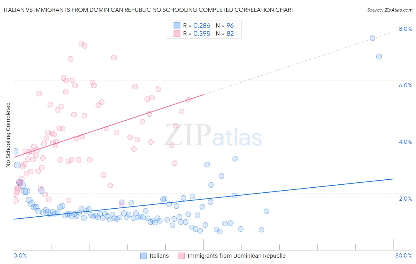 Italian vs Immigrants from Dominican Republic No Schooling Completed