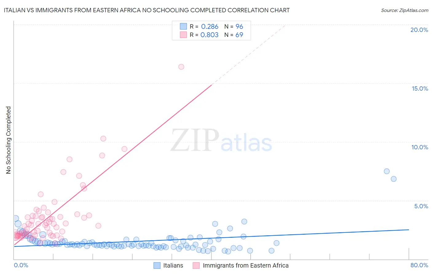 Italian vs Immigrants from Eastern Africa No Schooling Completed
