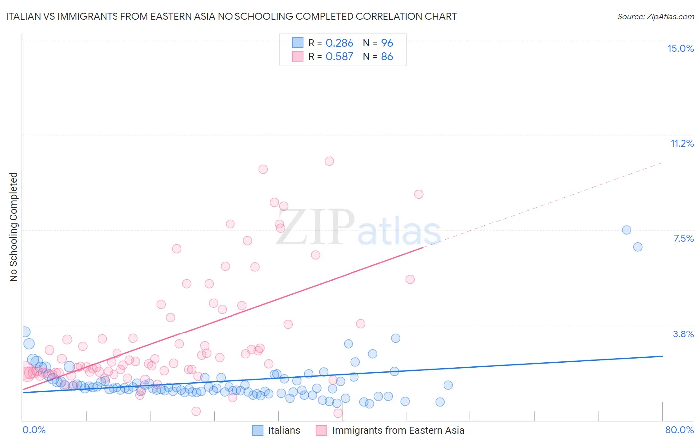 Italian vs Immigrants from Eastern Asia No Schooling Completed