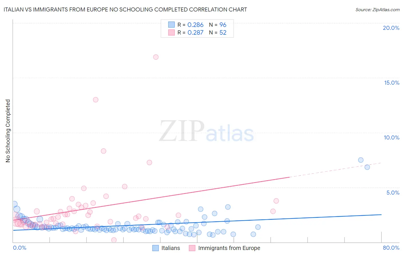 Italian vs Immigrants from Europe No Schooling Completed