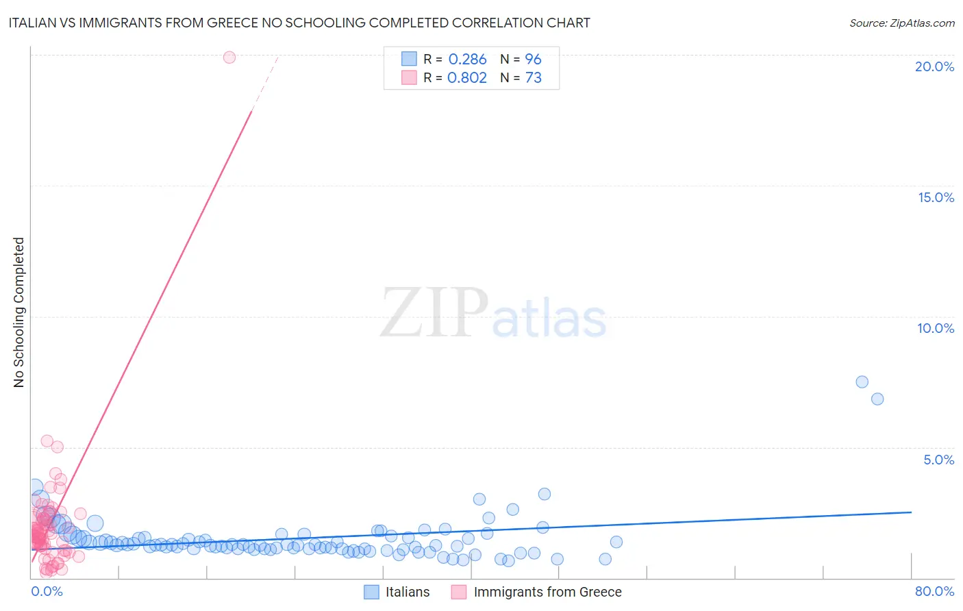 Italian vs Immigrants from Greece No Schooling Completed