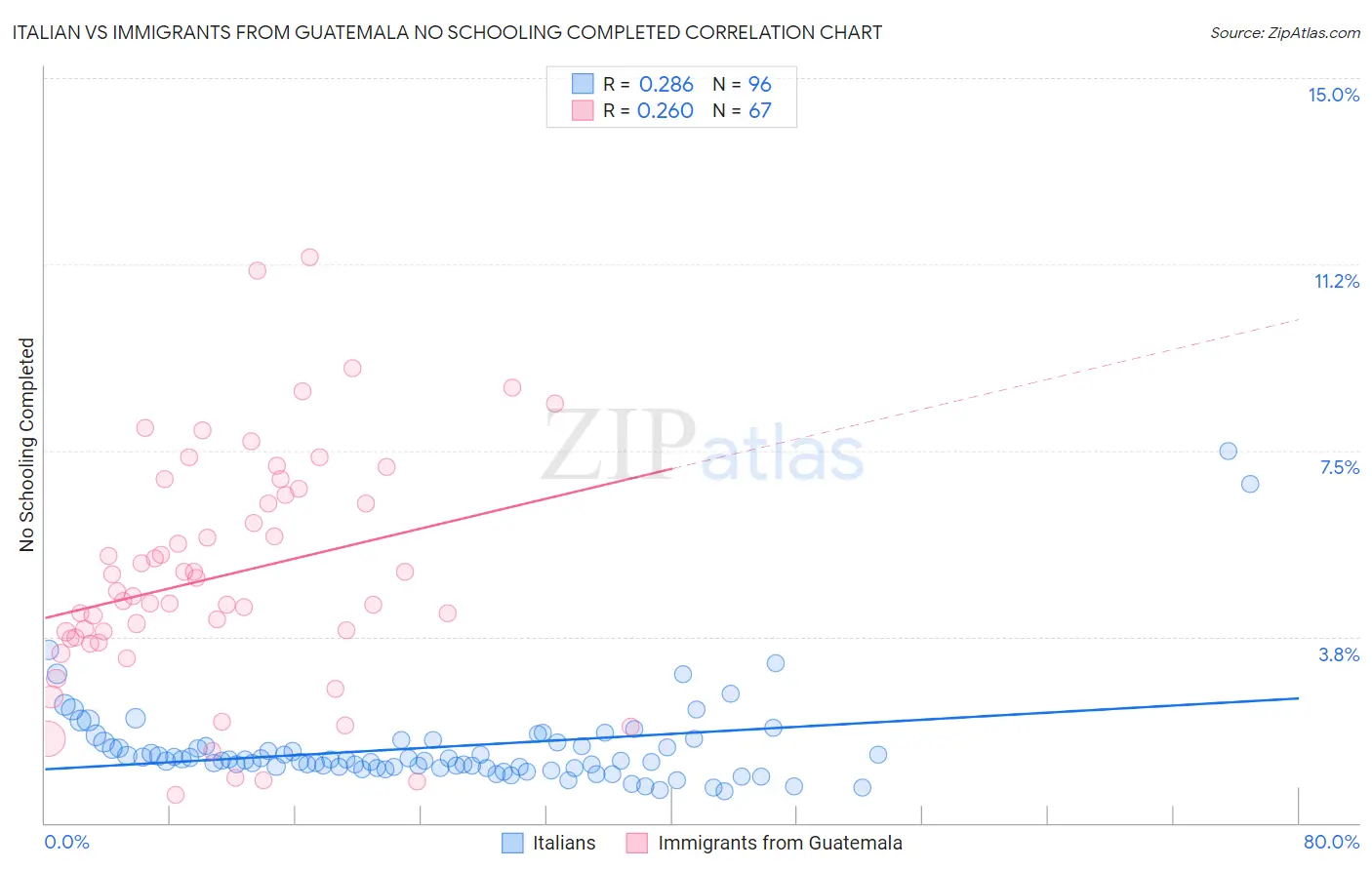 Italian vs Immigrants from Guatemala No Schooling Completed