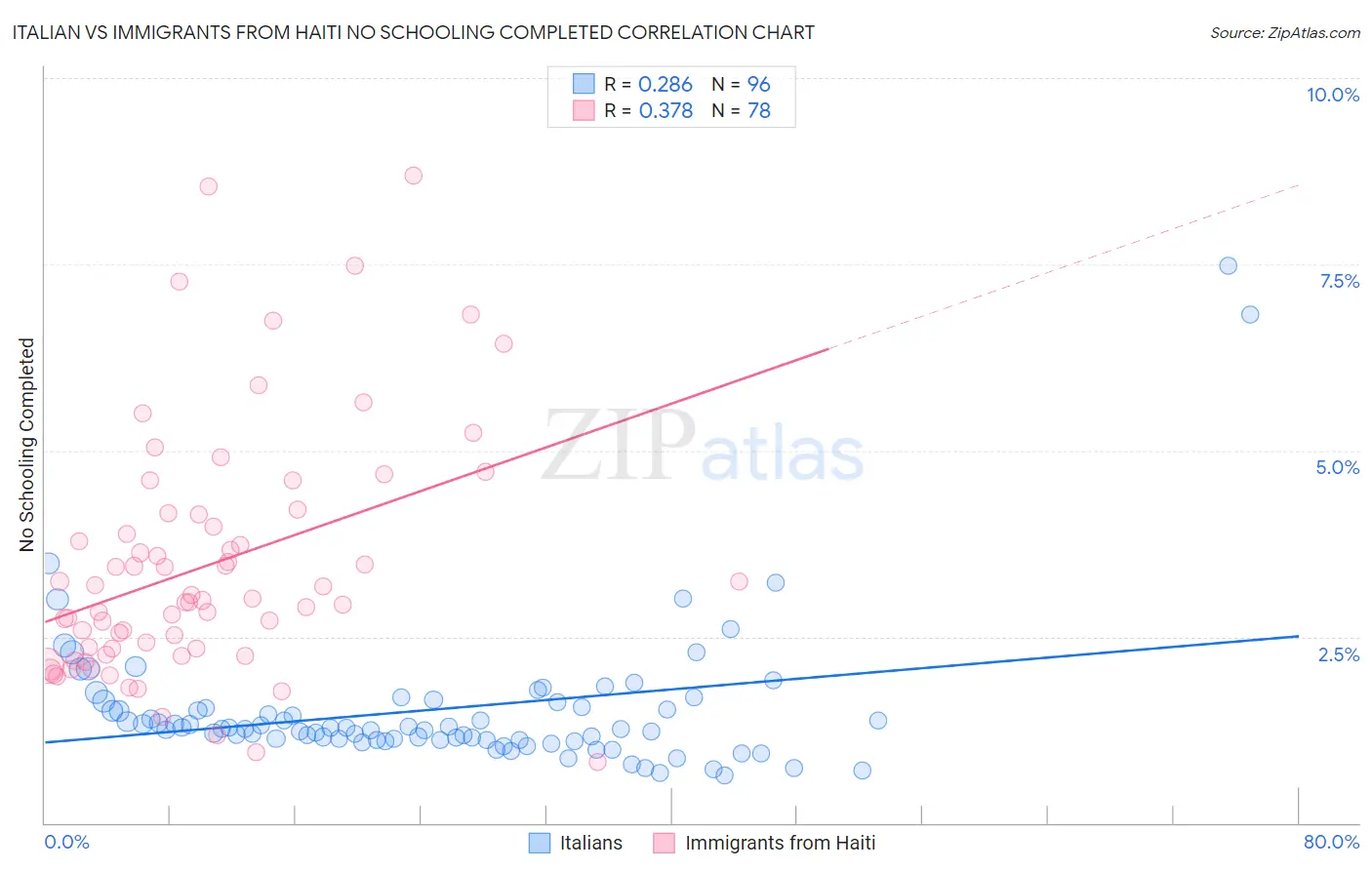 Italian vs Immigrants from Haiti No Schooling Completed
